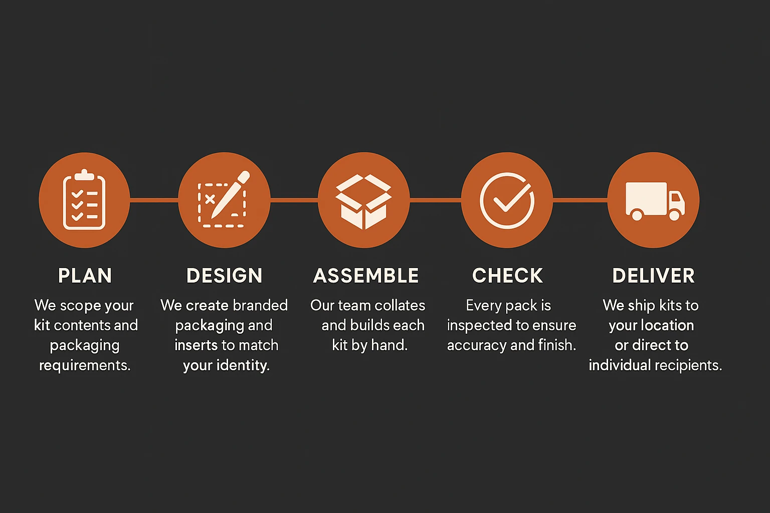 Our Process - Kitting & Fulfilment &ndash; Precision-Built Packs From Start to Finish